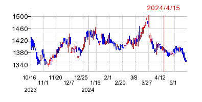 2024年4月15日 10:28前後のの株価チャート